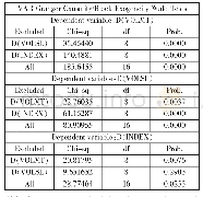 表6 Granger因果关系检验