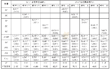 表2 中国各省综合成本及其子成本变动对产业升级的影响