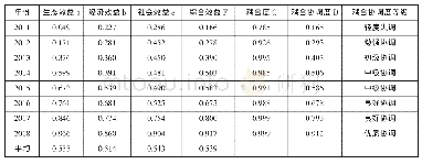 表2 新安江流域黄山市生态补偿各效益得分及耦合协调度