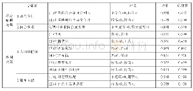 表2 影响老年人民生问题感知状况类别的变量描述性统计