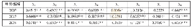 表6 耦合协调影响因素的探测q值