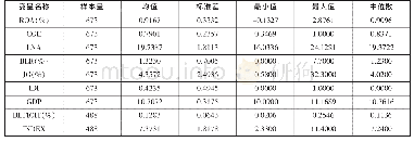 表2 样本的描述性统计：公司治理效率、外部治理与商业银行绩效