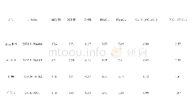 表2 王19-8井区及邻区Eq34-10韵律原油正构烷烃及类异戊二稀烷烃数据表