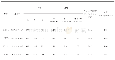 表3 王19-8井区及邻区Eq34-10韵律原油甾烷数据表
