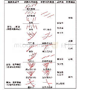 表1 潜北断裂带成因及构造样式表