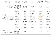 《表2 祁门县“十四五”规划农村供水工程措施》