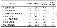 《表2 MRI征象诊断胎盘植入的效能分析 (%)》