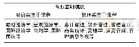 《表1 国内外国际商务专业课程设置中共同/相似的专业基础模块》