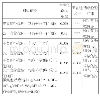 《表6 信任倾向影响购买意愿的实证结果汇总表》