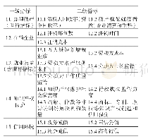 表3 广西营商环境评价指标体系