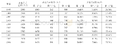表3 广西壮族自治区1995-2016年从业人员统计