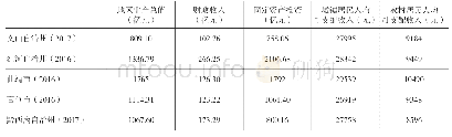 表2 滇桂黔边区三省区五市州经济社会发展主要指标表