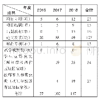 《表1.J学院2016—2018成果统计表》