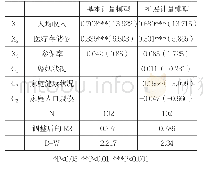 《表2 各变量的计量结果：城乡居民医保覆盖率与保障水平对农户消费支出的影响研究——基于泸州市九支镇徐家祠村102户农户数据的实证分析》