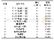 《表1 建设项目厂内建、构筑物一览表》