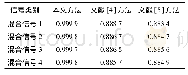表1 信号源和分离信号的相似系数