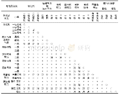 表2 危化品储存禁忌表：高校危化品仓库的安全建设与管理研究