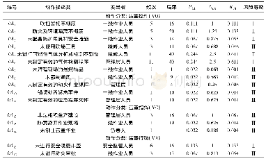 《表1 不安全动作分类与统计》