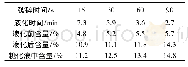 表1 破碎时间对可溶性固形物含量的造成影响
