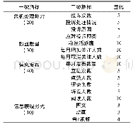 表1 监督评价量化评分表