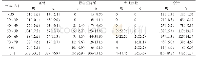 《表1 855例骨密度的年龄、性别分布情况》