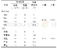 《表1 173个甲状腺结节的ACR TI-RADS分级与ATA指南分级恶性百分比》