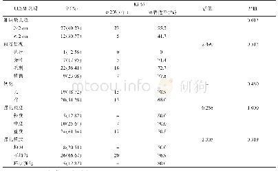 表1 39个乳腺癌病灶CESM表现与Ki-67高表达率的相关性