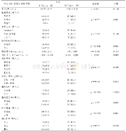 表1 IBC的LVI与术前临床、病理及MRI征象的关系