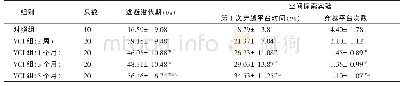 表1 Morris水迷宫检测大鼠学习记忆功能变化（x±s)