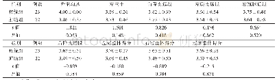 表4 2组冠脉各段及整体图像质量主观评分比较（分，±s)