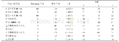 《表1 电针本神穴即刻与电针前比较Re Ho值有差异的脑区》