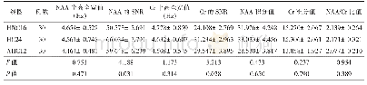 表2 3种线圈MRS成像获得代谢物参数比较（x±s)