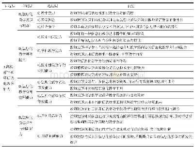 《表1 高校青年教师信息化教学能力评价指标》