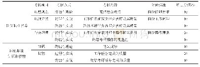 《表1 基于职业素养培养的课程评价体系》