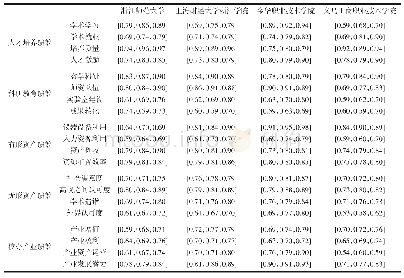 《表2 指标评估原始值：高校资产管理绩效评估的实证研究》