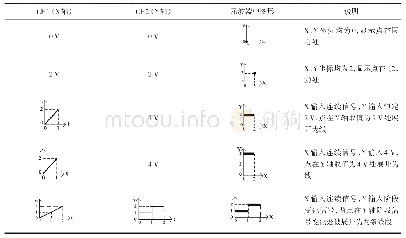 《表1 示波器X-Y模式下输入与输出关系》