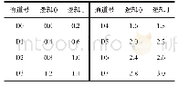 《表2 各通道逻辑与示波器Y轴输入电压的关系》