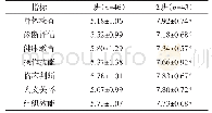 表3 两班学生Mini-CEX评估比较（±s)