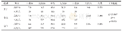 表6 大学生居家网络课程学习动力统计表（n=2384)