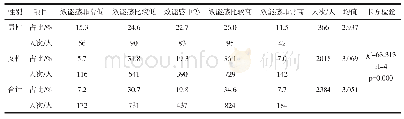 表8 大学生居家网络课程学习自我效能感统计表（n=2384)