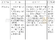 《表5 环境上做好准备：幼小衔接活动之我见》