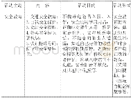 《表6 安全上做好准备：幼小衔接活动之我见》