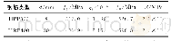 《表3 钢筋的力学特性：CFRP加固锈蚀钢筋混凝土短柱的抗震性能》