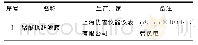 表1 实验所用材料及药品一览表Tabel 1 List of materials and drugs used in the experiment