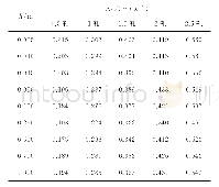 《表3 风速16m/s不同孔数落沙时的风速剖面削弱程度》