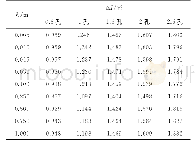 表6 风速16m/s不同孔数落沙时的湍流强度增大程度