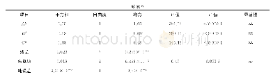 表6 菌1正交实验结果的方差分析