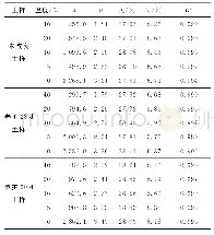 表4 拟合参数：不同龄期下石灰改良土持水特性的温度效应