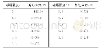 《表2 磁流变液磁场剪切应力关系》