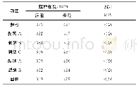 《表7 光圆钢筋拉伸强度试验结果》